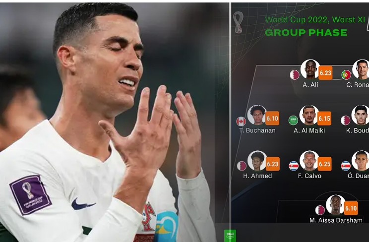 Ronaldo có tên trong đội hình tệ nhất vòng bảng World Cup 2022